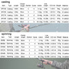 Obei Spurs 1.98/2.28/ 2.58m 3PC Spinning/Casting Rod M/ML/MH