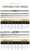 Cemreo Macan Spinning/Casting Rod 1.8m/2.1m/2.4m MF 4-5PC