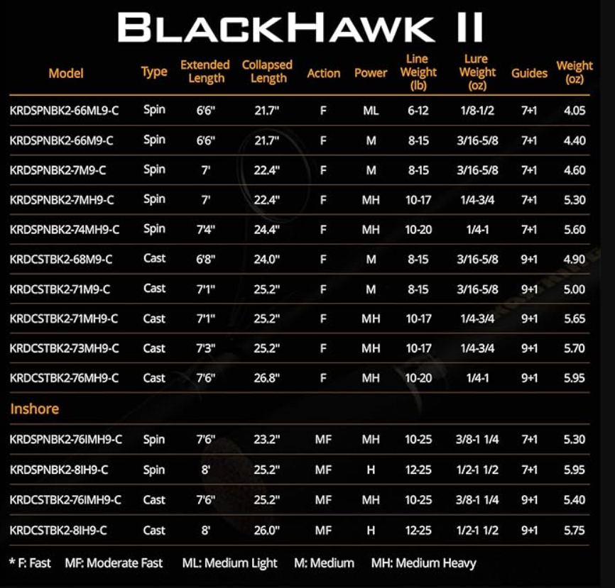 KastKing BlackHawk II Telescopic Casting/Spinning Fishing Rod